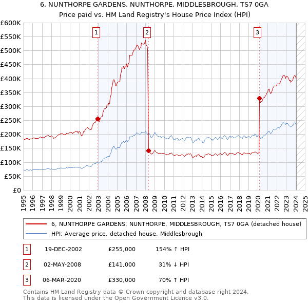 6, NUNTHORPE GARDENS, NUNTHORPE, MIDDLESBROUGH, TS7 0GA: Price paid vs HM Land Registry's House Price Index