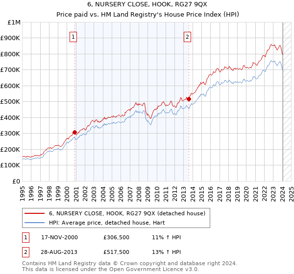 6, NURSERY CLOSE, HOOK, RG27 9QX: Price paid vs HM Land Registry's House Price Index