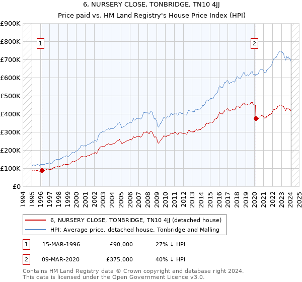 6, NURSERY CLOSE, TONBRIDGE, TN10 4JJ: Price paid vs HM Land Registry's House Price Index