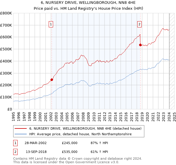 6, NURSERY DRIVE, WELLINGBOROUGH, NN8 4HE: Price paid vs HM Land Registry's House Price Index