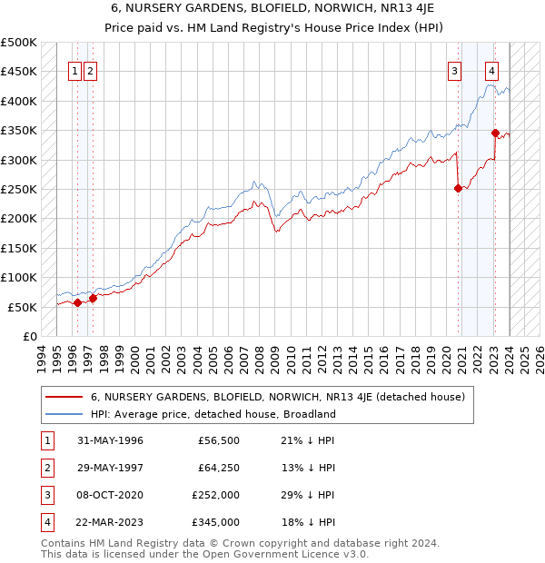 6, NURSERY GARDENS, BLOFIELD, NORWICH, NR13 4JE: Price paid vs HM Land Registry's House Price Index