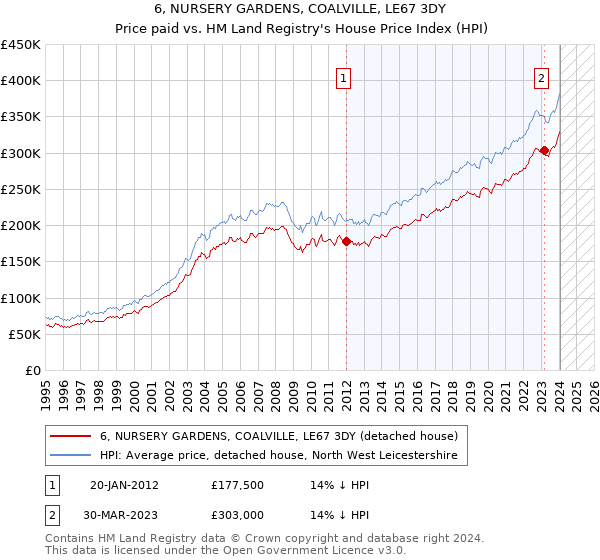 6, NURSERY GARDENS, COALVILLE, LE67 3DY: Price paid vs HM Land Registry's House Price Index