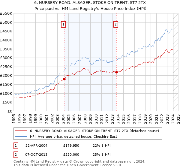 6, NURSERY ROAD, ALSAGER, STOKE-ON-TRENT, ST7 2TX: Price paid vs HM Land Registry's House Price Index