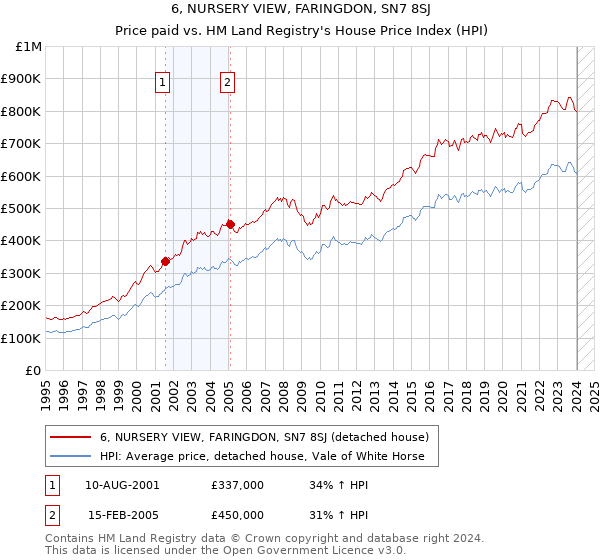 6, NURSERY VIEW, FARINGDON, SN7 8SJ: Price paid vs HM Land Registry's House Price Index