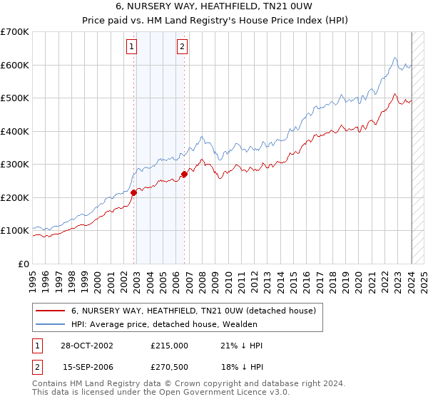 6, NURSERY WAY, HEATHFIELD, TN21 0UW: Price paid vs HM Land Registry's House Price Index