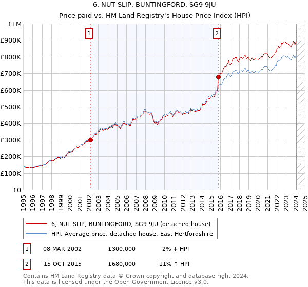 6, NUT SLIP, BUNTINGFORD, SG9 9JU: Price paid vs HM Land Registry's House Price Index