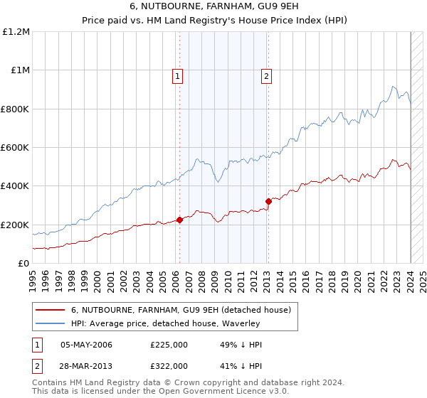 6, NUTBOURNE, FARNHAM, GU9 9EH: Price paid vs HM Land Registry's House Price Index
