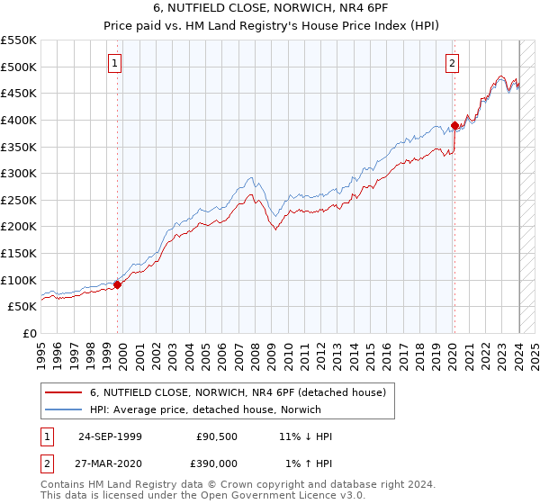 6, NUTFIELD CLOSE, NORWICH, NR4 6PF: Price paid vs HM Land Registry's House Price Index