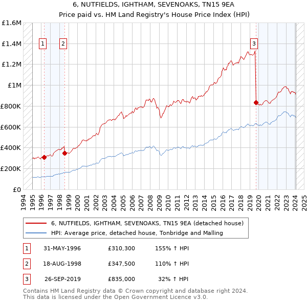6, NUTFIELDS, IGHTHAM, SEVENOAKS, TN15 9EA: Price paid vs HM Land Registry's House Price Index