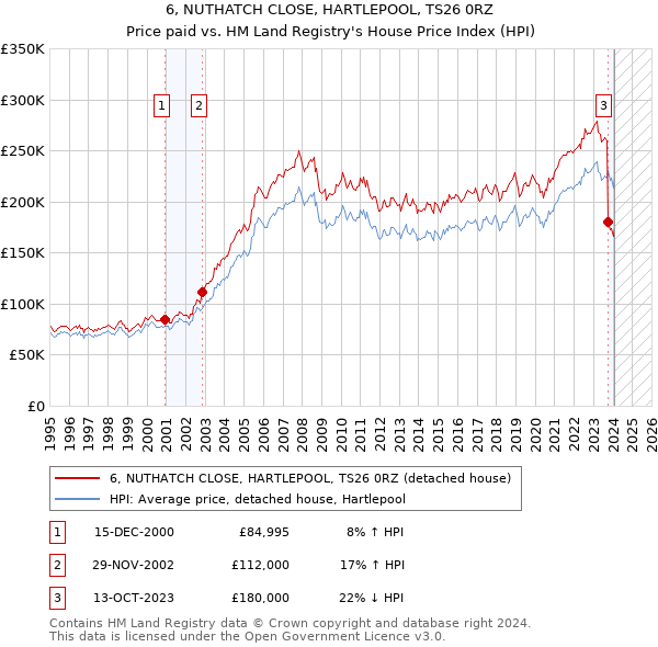 6, NUTHATCH CLOSE, HARTLEPOOL, TS26 0RZ: Price paid vs HM Land Registry's House Price Index