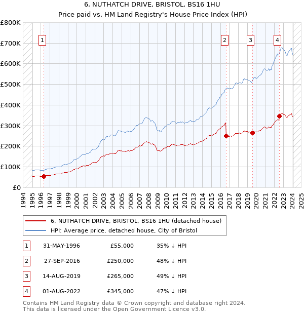 6, NUTHATCH DRIVE, BRISTOL, BS16 1HU: Price paid vs HM Land Registry's House Price Index
