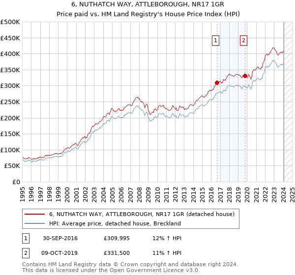 6, NUTHATCH WAY, ATTLEBOROUGH, NR17 1GR: Price paid vs HM Land Registry's House Price Index