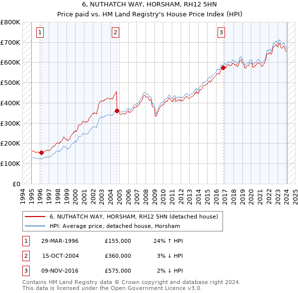 6, NUTHATCH WAY, HORSHAM, RH12 5HN: Price paid vs HM Land Registry's House Price Index