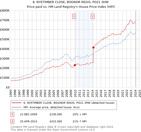 6, NYETIMBER CLOSE, BOGNOR REGIS, PO21 3HW: Price paid vs HM Land Registry's House Price Index