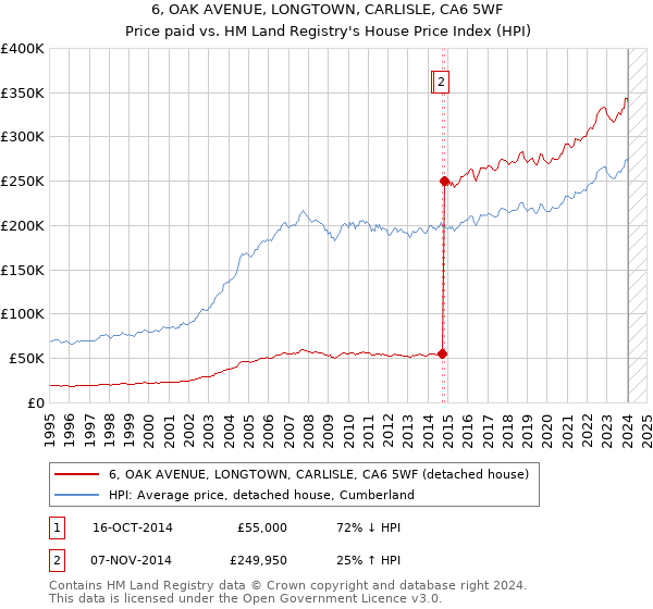 6, OAK AVENUE, LONGTOWN, CARLISLE, CA6 5WF: Price paid vs HM Land Registry's House Price Index