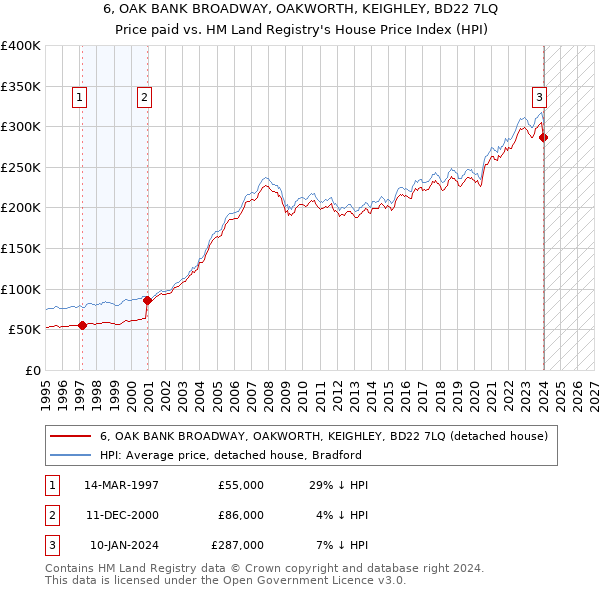 6, OAK BANK BROADWAY, OAKWORTH, KEIGHLEY, BD22 7LQ: Price paid vs HM Land Registry's House Price Index