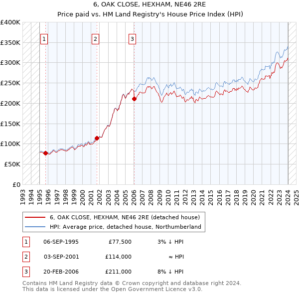 6, OAK CLOSE, HEXHAM, NE46 2RE: Price paid vs HM Land Registry's House Price Index
