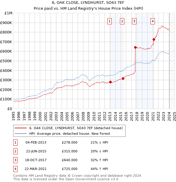 6, OAK CLOSE, LYNDHURST, SO43 7EF: Price paid vs HM Land Registry's House Price Index