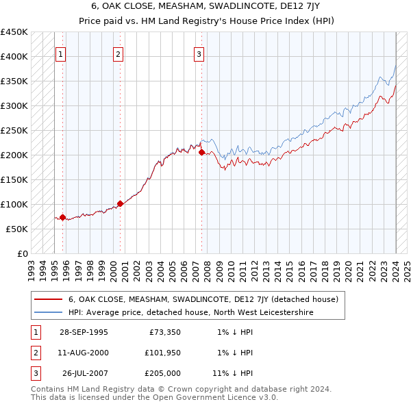 6, OAK CLOSE, MEASHAM, SWADLINCOTE, DE12 7JY: Price paid vs HM Land Registry's House Price Index