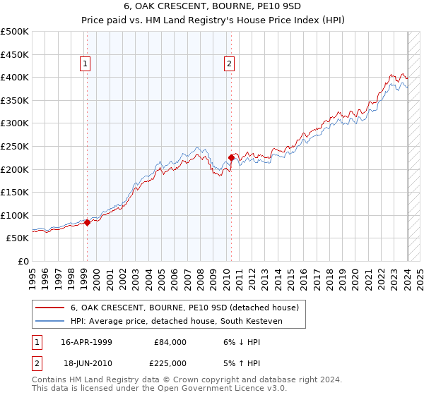 6, OAK CRESCENT, BOURNE, PE10 9SD: Price paid vs HM Land Registry's House Price Index