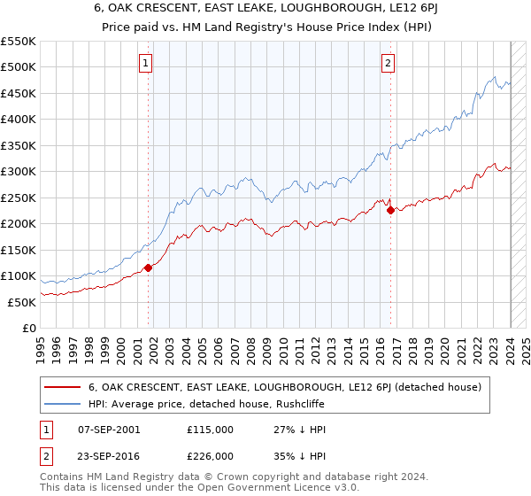 6, OAK CRESCENT, EAST LEAKE, LOUGHBOROUGH, LE12 6PJ: Price paid vs HM Land Registry's House Price Index
