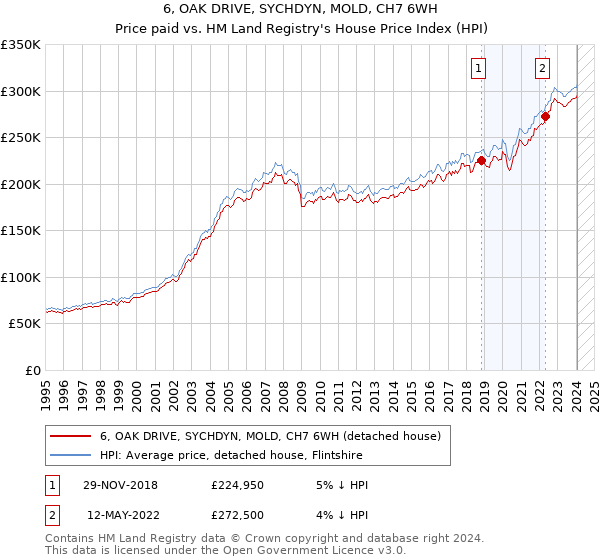 6, OAK DRIVE, SYCHDYN, MOLD, CH7 6WH: Price paid vs HM Land Registry's House Price Index
