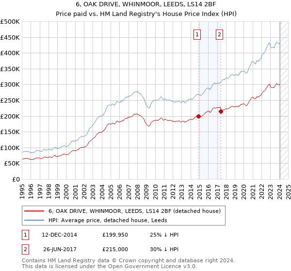 6, OAK DRIVE, WHINMOOR, LEEDS, LS14 2BF: Price paid vs HM Land Registry's House Price Index