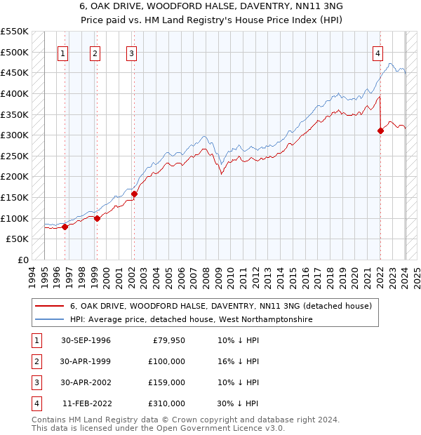 6, OAK DRIVE, WOODFORD HALSE, DAVENTRY, NN11 3NG: Price paid vs HM Land Registry's House Price Index