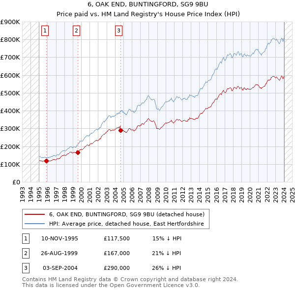 6, OAK END, BUNTINGFORD, SG9 9BU: Price paid vs HM Land Registry's House Price Index