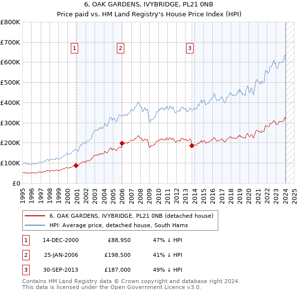 6, OAK GARDENS, IVYBRIDGE, PL21 0NB: Price paid vs HM Land Registry's House Price Index