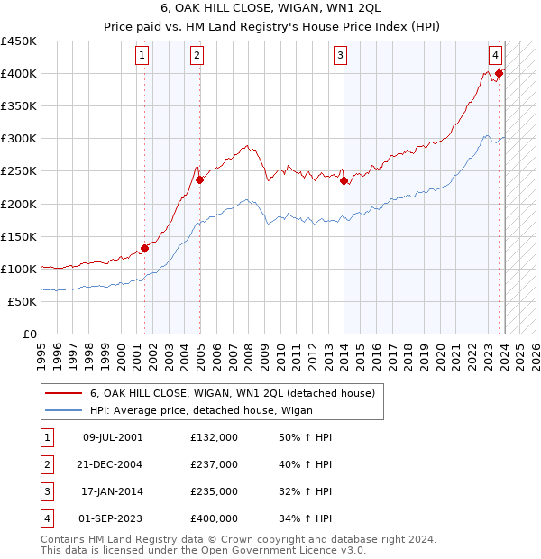 6, OAK HILL CLOSE, WIGAN, WN1 2QL: Price paid vs HM Land Registry's House Price Index