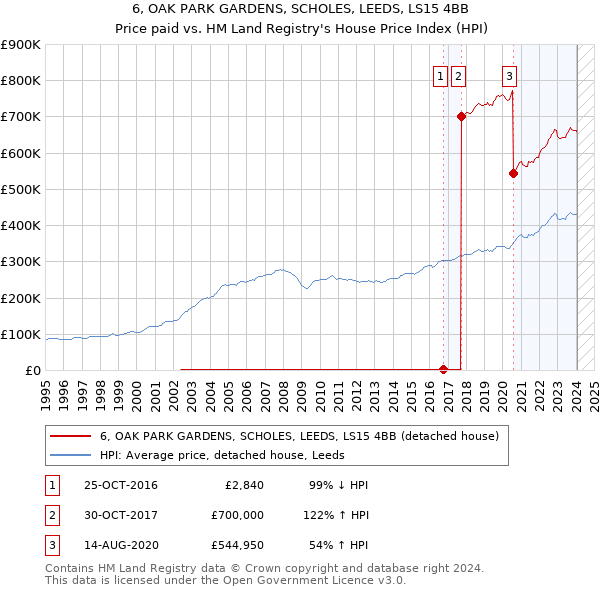 6, OAK PARK GARDENS, SCHOLES, LEEDS, LS15 4BB: Price paid vs HM Land Registry's House Price Index