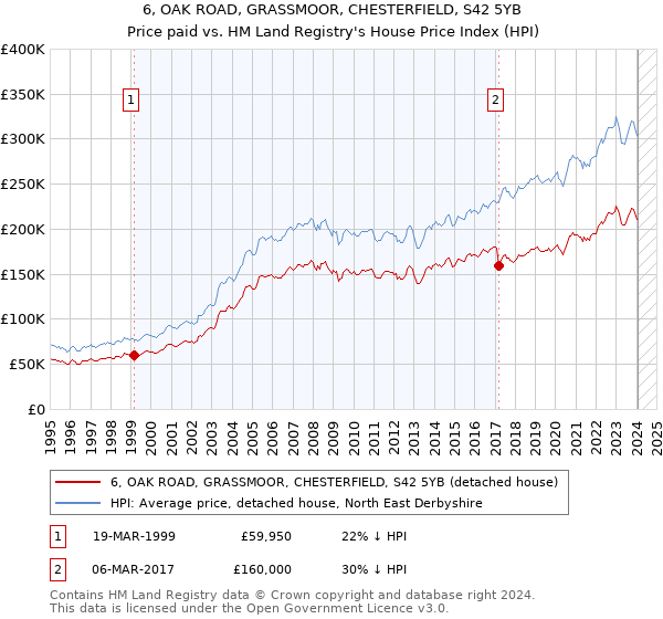 6, OAK ROAD, GRASSMOOR, CHESTERFIELD, S42 5YB: Price paid vs HM Land Registry's House Price Index