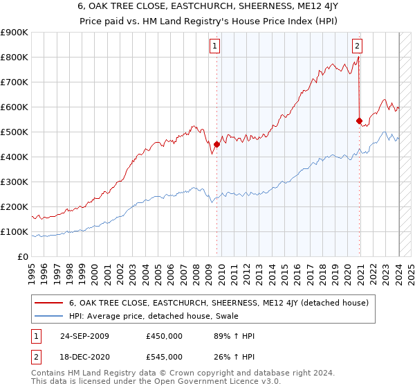 6, OAK TREE CLOSE, EASTCHURCH, SHEERNESS, ME12 4JY: Price paid vs HM Land Registry's House Price Index
