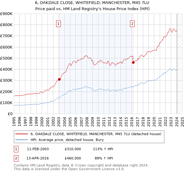 6, OAKDALE CLOSE, WHITEFIELD, MANCHESTER, M45 7LU: Price paid vs HM Land Registry's House Price Index
