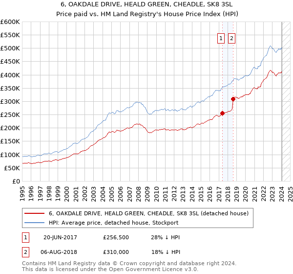 6, OAKDALE DRIVE, HEALD GREEN, CHEADLE, SK8 3SL: Price paid vs HM Land Registry's House Price Index