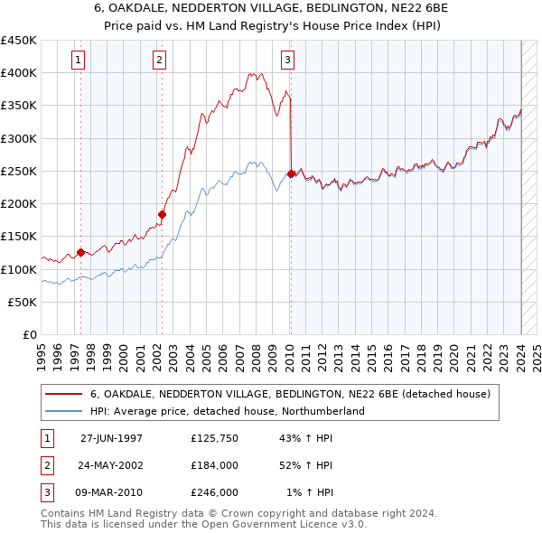 6, OAKDALE, NEDDERTON VILLAGE, BEDLINGTON, NE22 6BE: Price paid vs HM Land Registry's House Price Index