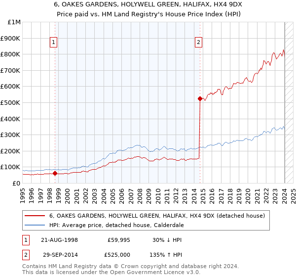 6, OAKES GARDENS, HOLYWELL GREEN, HALIFAX, HX4 9DX: Price paid vs HM Land Registry's House Price Index