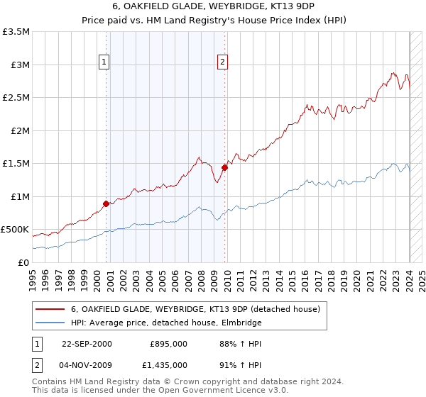 6, OAKFIELD GLADE, WEYBRIDGE, KT13 9DP: Price paid vs HM Land Registry's House Price Index