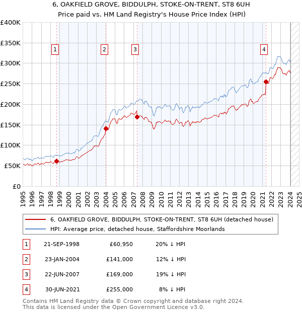 6, OAKFIELD GROVE, BIDDULPH, STOKE-ON-TRENT, ST8 6UH: Price paid vs HM Land Registry's House Price Index