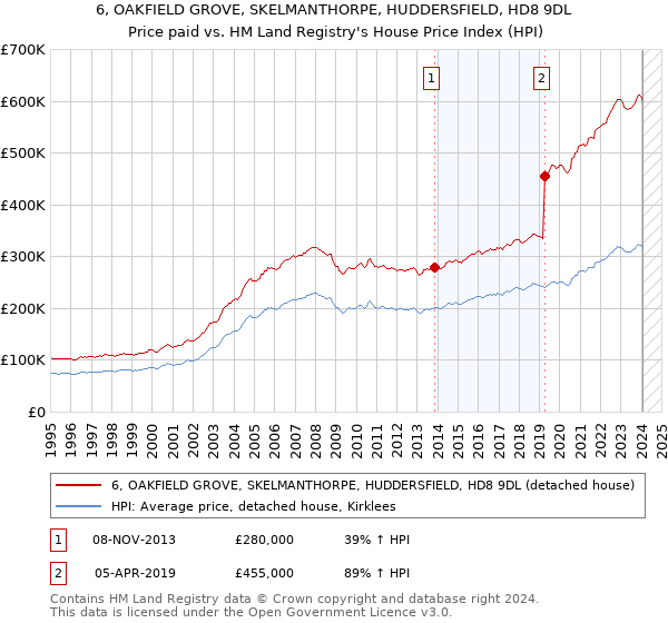 6, OAKFIELD GROVE, SKELMANTHORPE, HUDDERSFIELD, HD8 9DL: Price paid vs HM Land Registry's House Price Index
