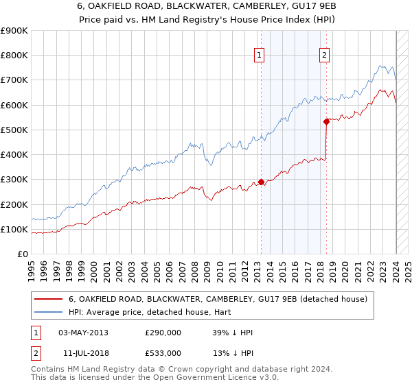 6, OAKFIELD ROAD, BLACKWATER, CAMBERLEY, GU17 9EB: Price paid vs HM Land Registry's House Price Index