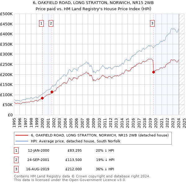 6, OAKFIELD ROAD, LONG STRATTON, NORWICH, NR15 2WB: Price paid vs HM Land Registry's House Price Index