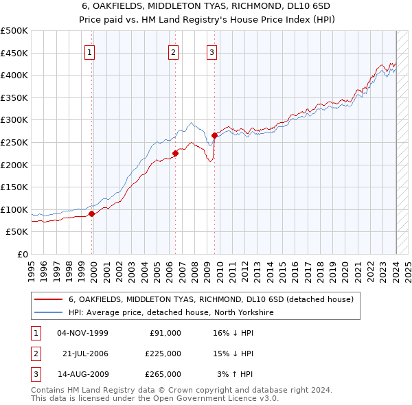 6, OAKFIELDS, MIDDLETON TYAS, RICHMOND, DL10 6SD: Price paid vs HM Land Registry's House Price Index