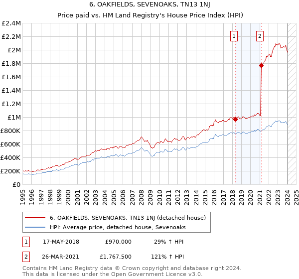 6, OAKFIELDS, SEVENOAKS, TN13 1NJ: Price paid vs HM Land Registry's House Price Index
