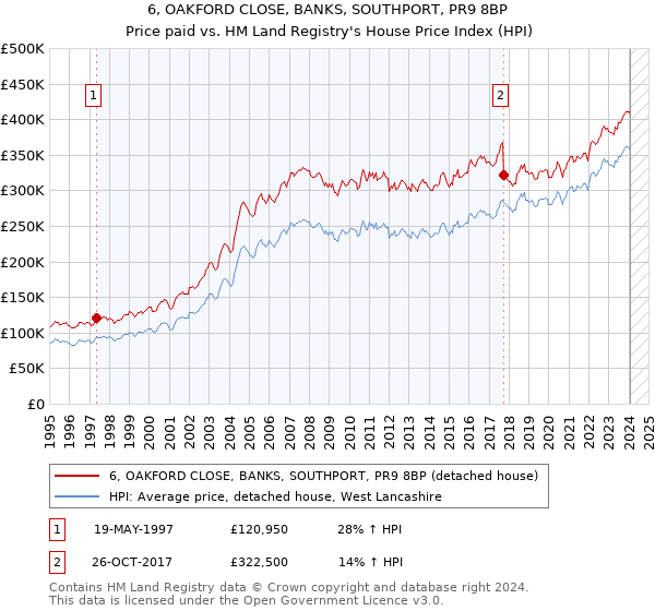 6, OAKFORD CLOSE, BANKS, SOUTHPORT, PR9 8BP: Price paid vs HM Land Registry's House Price Index