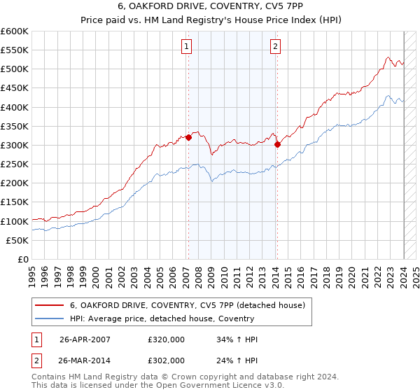6, OAKFORD DRIVE, COVENTRY, CV5 7PP: Price paid vs HM Land Registry's House Price Index