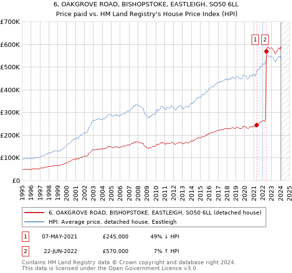 6, OAKGROVE ROAD, BISHOPSTOKE, EASTLEIGH, SO50 6LL: Price paid vs HM Land Registry's House Price Index