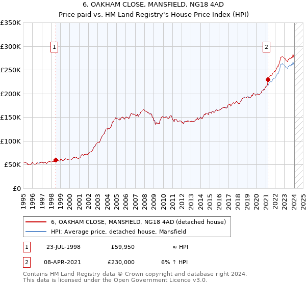 6, OAKHAM CLOSE, MANSFIELD, NG18 4AD: Price paid vs HM Land Registry's House Price Index