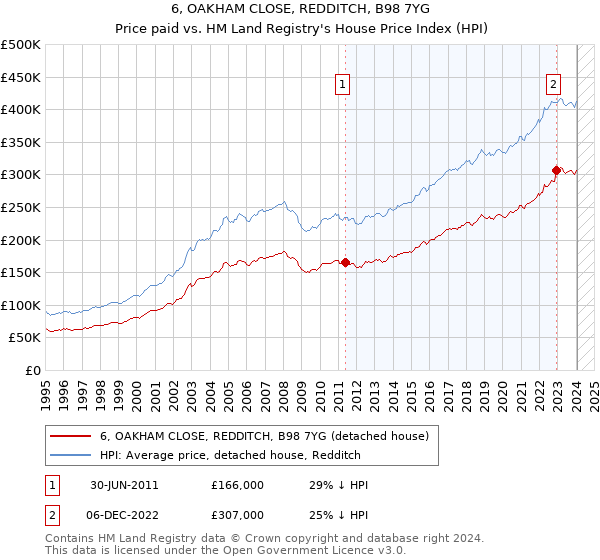 6, OAKHAM CLOSE, REDDITCH, B98 7YG: Price paid vs HM Land Registry's House Price Index